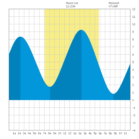 Scituate tide chart for Saturday, October 25, 2025