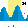 Scituate tide chart for Sunday, October 26, 2025
