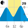 Scituate tide chart for Wednesday, October 29, 2025
