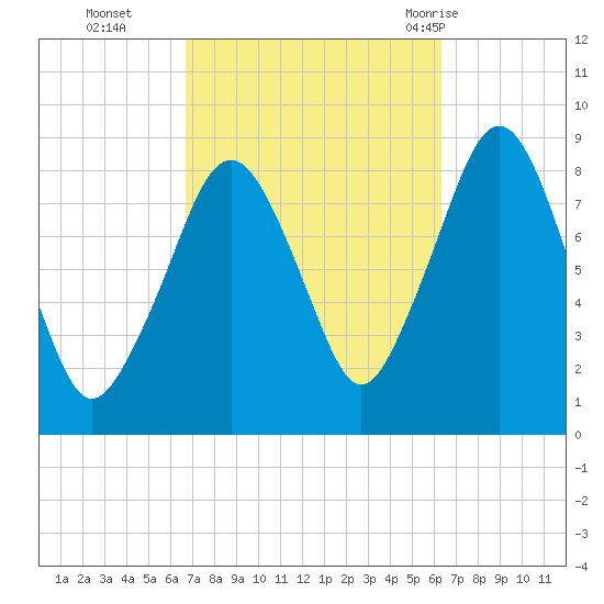 Scituate tide chart for Friday, October 3, 2025