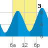 Scituate tide chart for Friday, October 3, 2025