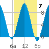 Scituate tide chart for Tuesday, October 7, 2025