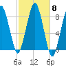 Scituate tide chart for Wednesday, October 8, 2025