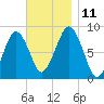Scituate tide chart for Tuesday, November 11, 2025