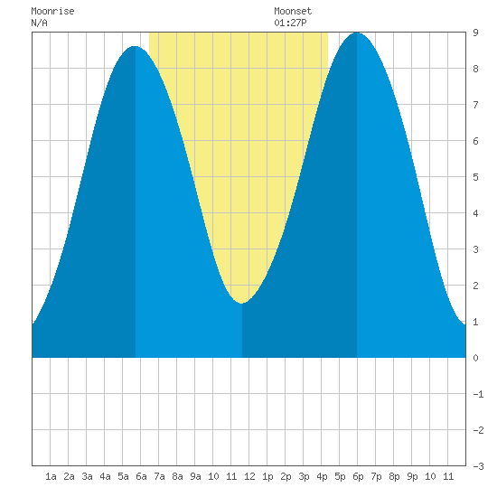 Scituate tide chart for Thursday, November 13, 2025