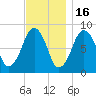 Scituate tide chart for Sunday, November 16, 2025