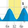 Scituate tide chart for Saturday, November 1, 2025