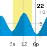 Scituate tide chart for Saturday, November 22, 2025