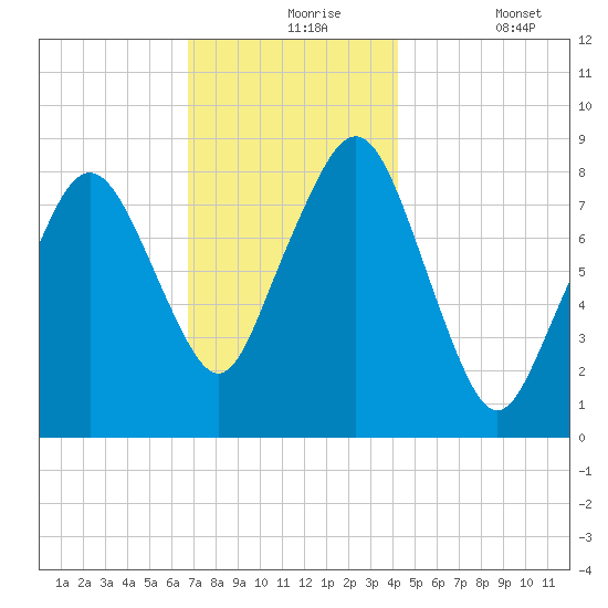 Scituate tide chart for Tuesday, November 25, 2025