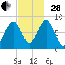 Scituate tide chart for Friday, November 28, 2025
