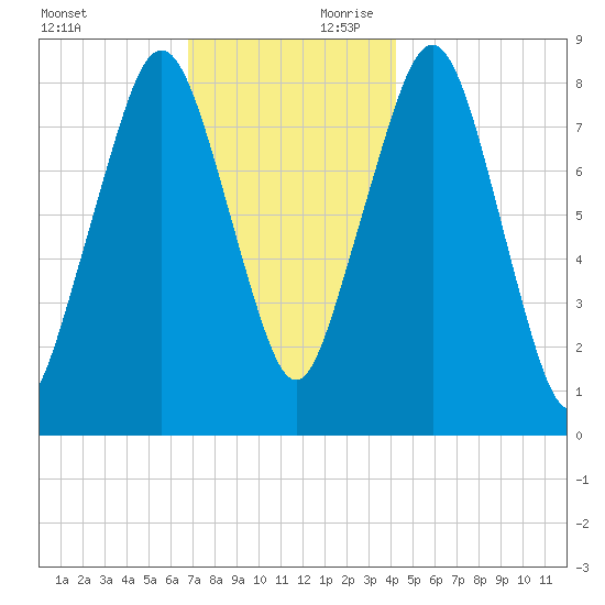 Scituate tide chart for Saturday, November 29, 2025