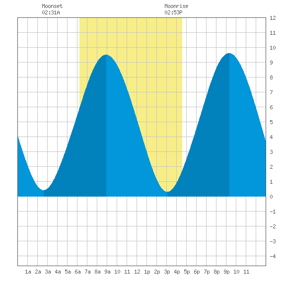 Scituate tide chart for Sunday, November 2, 2025