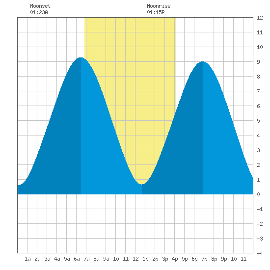 Scituate tide chart for Sunday, November 30, 2025