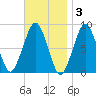 Scituate tide chart for Monday, November 3, 2025