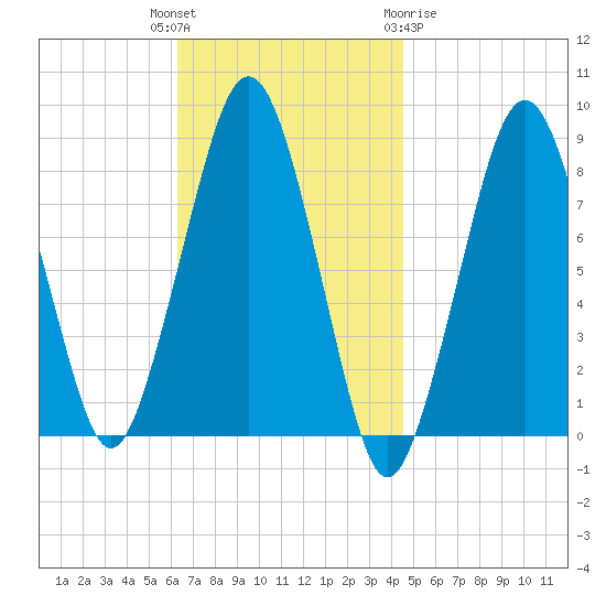 Scituate tide chart for Tuesday, November 4, 2025