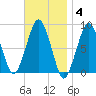Scituate tide chart for Tuesday, November 4, 2025