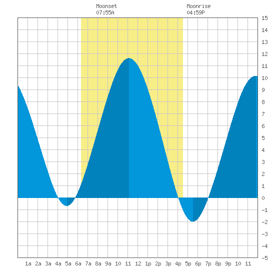 Scituate tide chart for Thursday, November 6, 2025