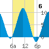 Scituate tide chart for Thursday, November 6, 2025