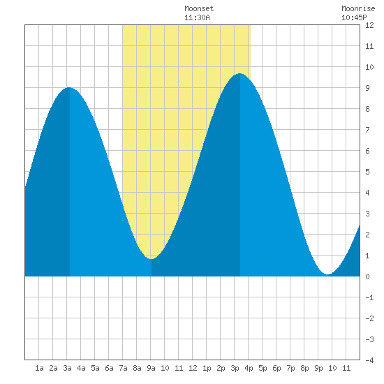 Scituate tide chart for Wednesday, December 10, 2025