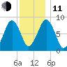 Scituate tide chart for Thursday, December 11, 2025