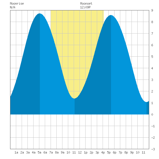 Scituate tide chart for Friday, December 12, 2025