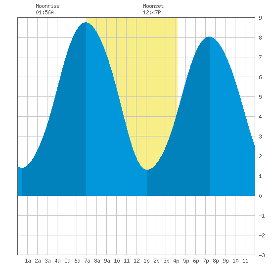 Scituate tide chart for Sunday, December 14, 2025