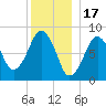 Scituate tide chart for Wednesday, December 17, 2025