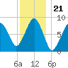 Scituate tide chart for Sunday, December 21, 2025