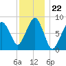 Scituate tide chart for Monday, December 22, 2025