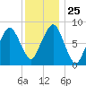 Scituate tide chart for Thursday, December 25, 2025