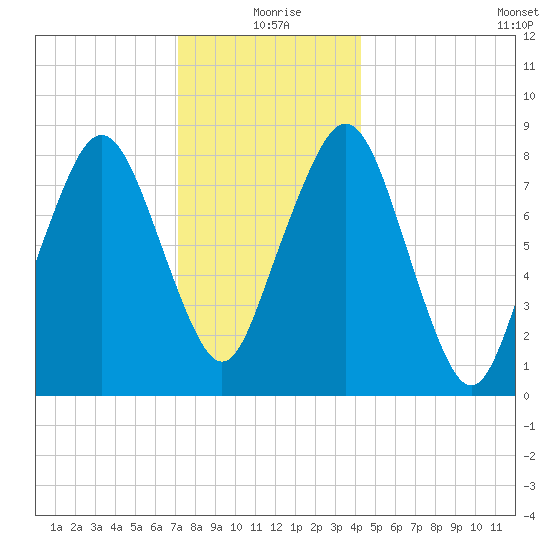 Scituate tide chart for Friday, December 26, 2025