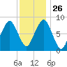 Scituate tide chart for Friday, December 26, 2025