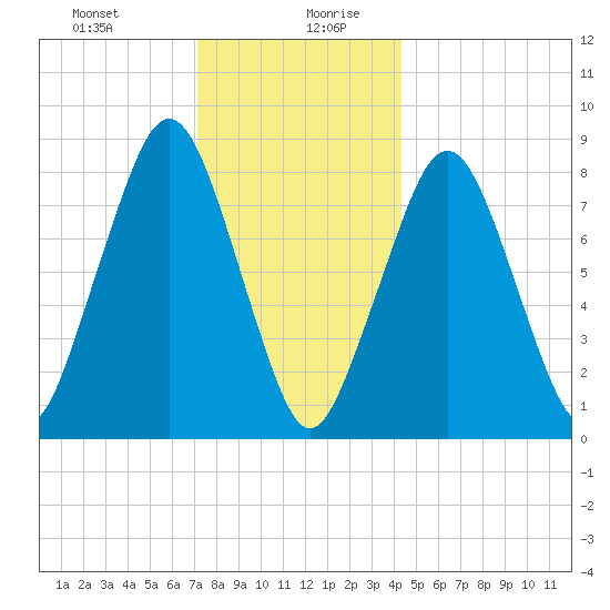 Scituate tide chart for Monday, December 29, 2025