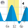 Scituate tide chart for Thursday, December 4, 2025