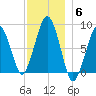Scituate tide chart for Saturday, December 6, 2025