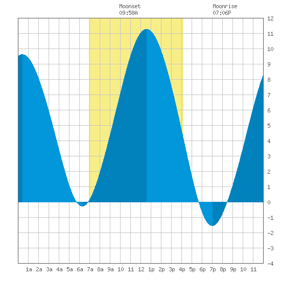 Scituate tide chart for Sunday, December 7, 2025