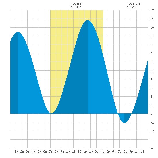 Scituate tide chart for Monday, December 8, 2025