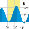 Scituate tide chart for Monday, December 8, 2025