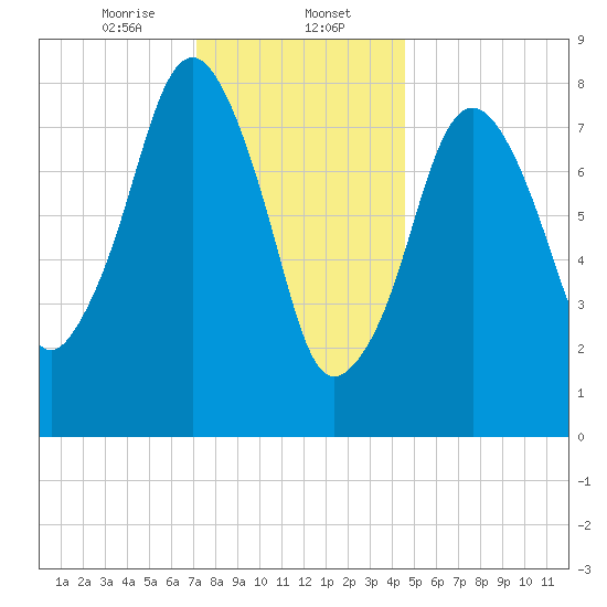 Scituate tide chart for Tuesday, January 13, 2026