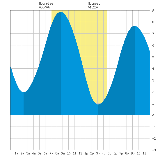 Scituate tide chart for Thursday, January 15, 2026