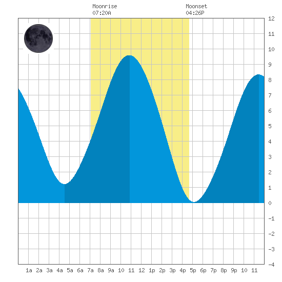 Scituate tide chart for Sunday, January 18, 2026