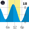 Scituate tide chart for Sunday, January 18, 2026