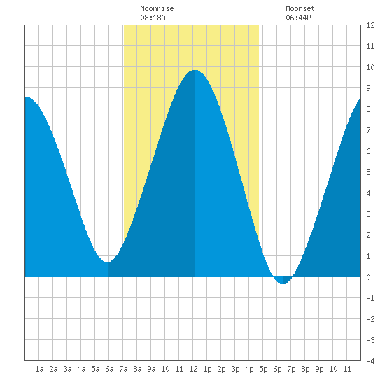 Scituate tide chart for Tuesday, January 20, 2026