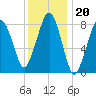 Scituate tide chart for Tuesday, January 20, 2026