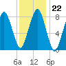 Scituate tide chart for Thursday, January 22, 2026