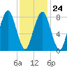 Scituate tide chart for Saturday, January 24, 2026