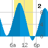 Scituate tide chart for Friday, January 2, 2026