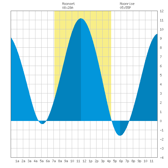 Scituate tide chart for Sunday, January 4, 2026