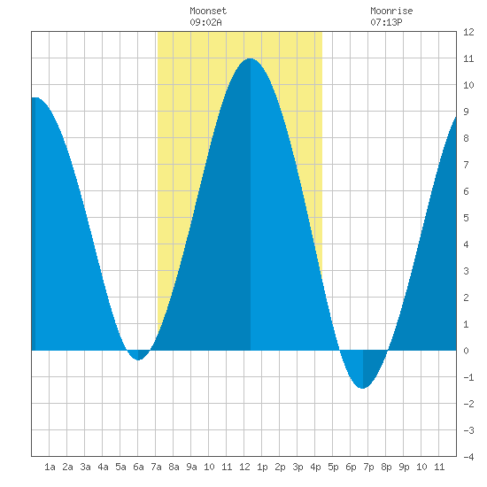 Scituate tide chart for Monday, January 5, 2026