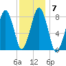 Scituate tide chart for Wednesday, January 7, 2026
